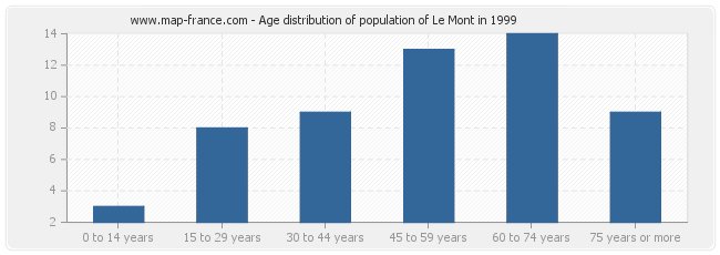 Age distribution of population of Le Mont in 1999